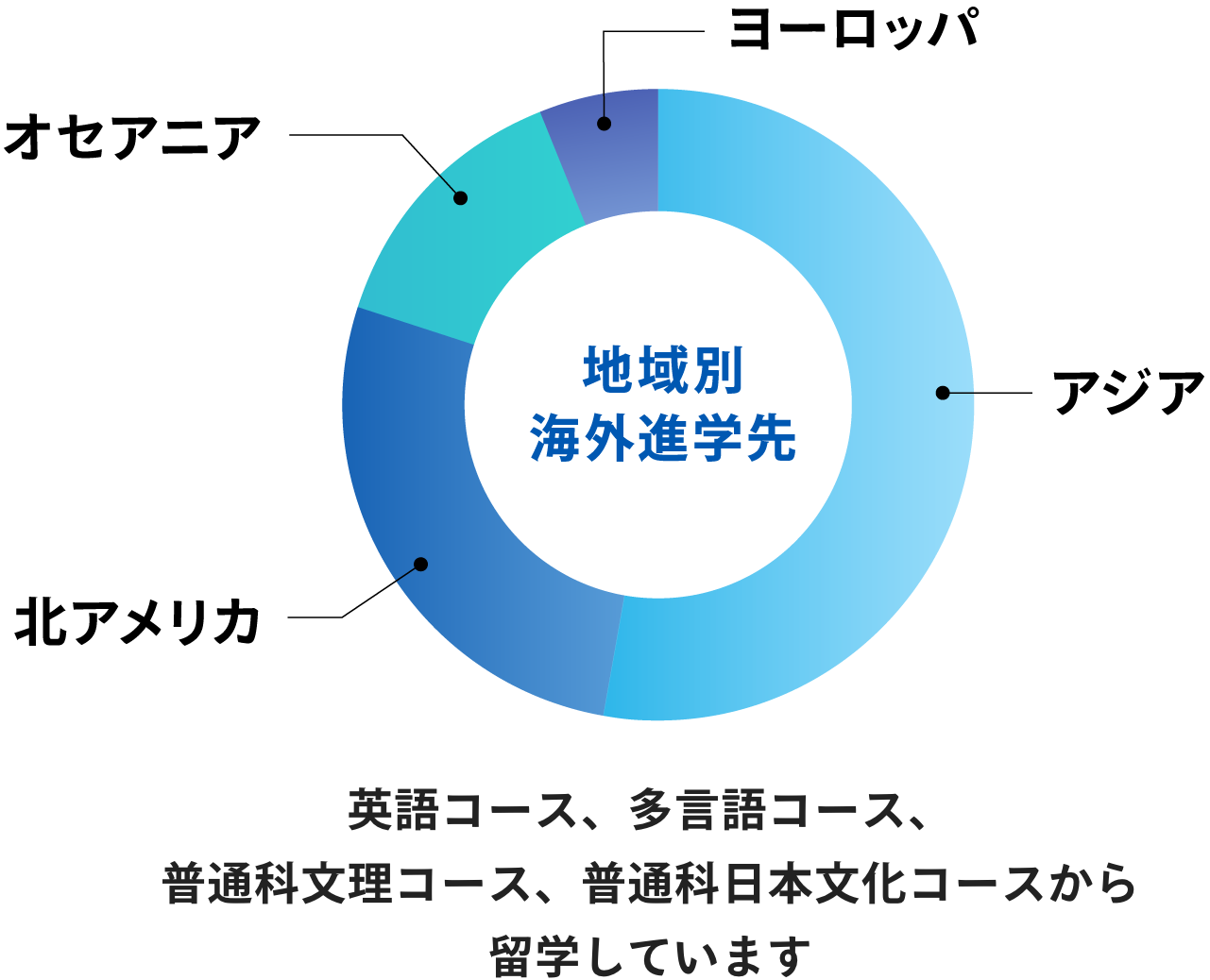 地域別海外進学先 グラフ