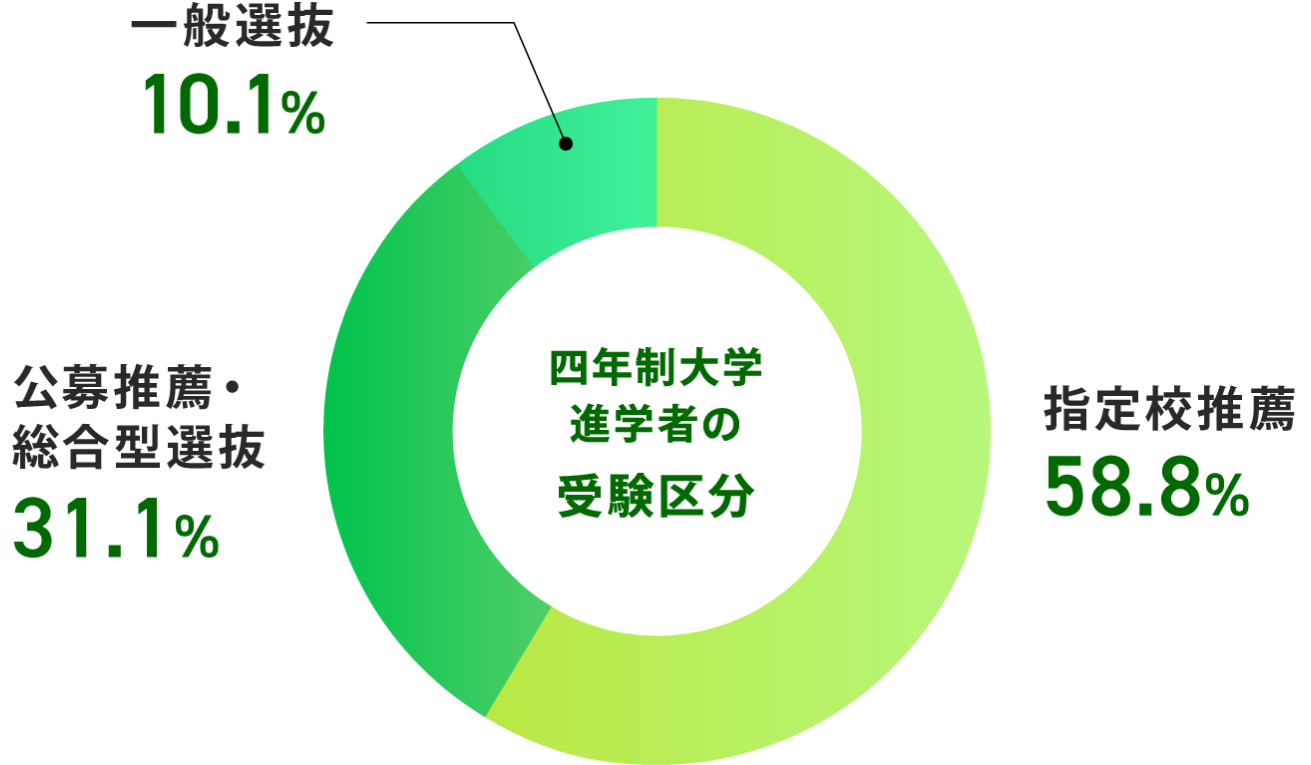 四年制大学 進学者の受験区分 グラフ